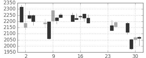 第一三共の日足チャート(2015年9月)