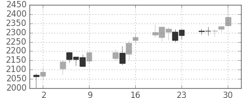 第一三共の日足チャート(2015年10月)