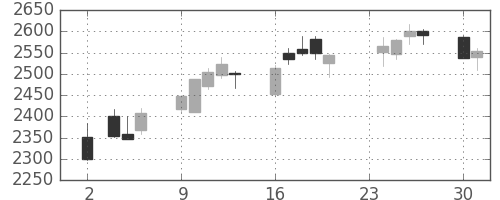 第一三共の日足チャート(2015年11月)