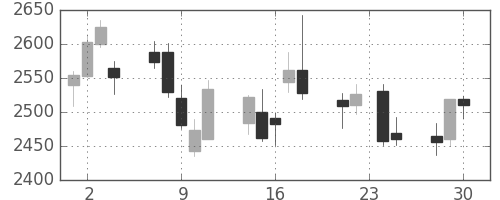 第一三共の日足チャート(2015年12月)