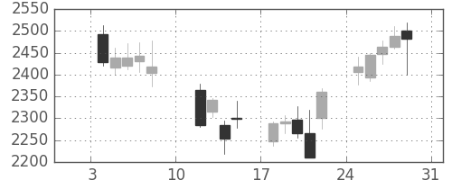 第一三共の日足チャート(2016年1月)