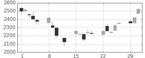 第一三共の日足チャート(2016年2月)