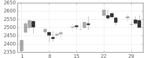 第一三共の日足チャート(2016年3月)