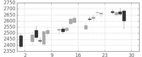 第一三共の日足チャート(2016年4月)