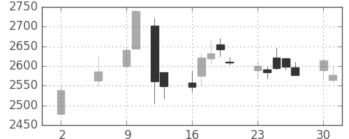 第一三共の日足チャート(2016年5月)