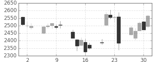 第一三共の日足チャート(2016年6月)