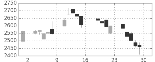第一三共の日足チャート(2016年7月)