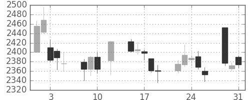 第一三共の日足チャート(2016年8月)