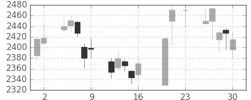 第一三共の日足チャート(2016年9月)