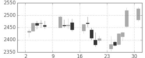 第一三共の日足チャート(2016年10月)