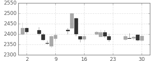 第一三共の日足チャート(2016年12月)