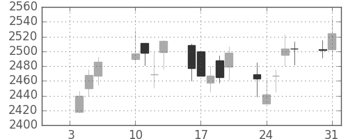 第一三共の日足チャート(2017年1月)