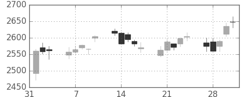 第一三共の日足チャート(2017年2月)