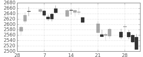 第一三共の日足チャート(2017年3月)