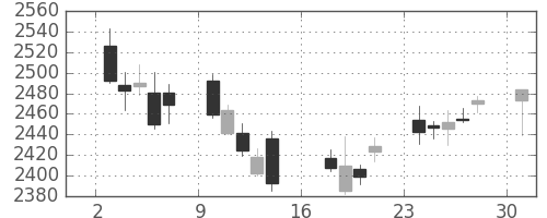 第一三共の日足チャート(2017年4月)