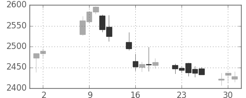 第一三共の日足チャート(2017年5月)