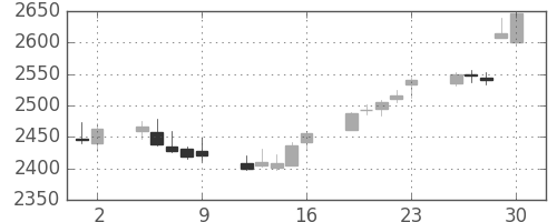 第一三共の日足チャート(2017年6月)