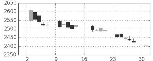 第一三共の日足チャート(2017年7月)