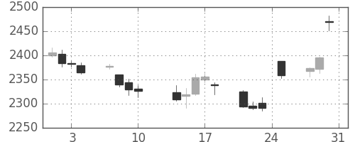 第一三共の日足チャート(2017年8月)