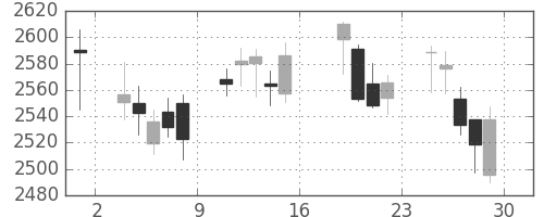第一三共の日足チャート(2017年9月)
