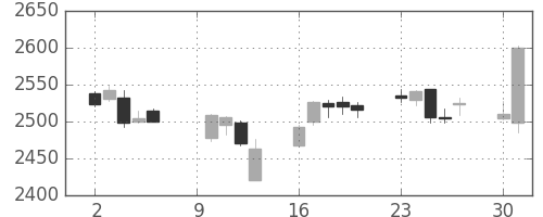 第一三共の日足チャート(2017年10月)