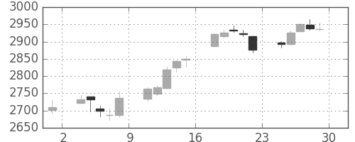 第一三共の日足チャート(2017年12月)