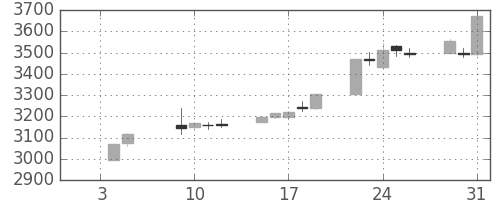 第一三共の日足チャート(2018年1月)