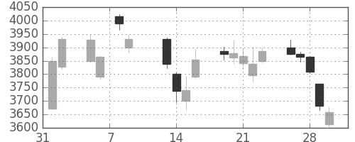 第一三共の日足チャート(2018年2月)