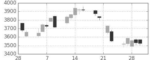 第一三共の日足チャート(2018年3月)