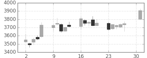 第一三共の日足チャート(2018年4月)