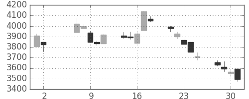 第一三共の日足チャート(2018年5月)