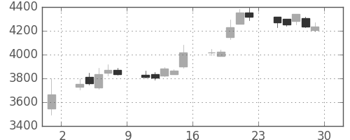 第一三共の日足チャート(2018年6月)