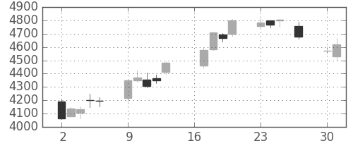 第一三共の日足チャート(2018年7月)