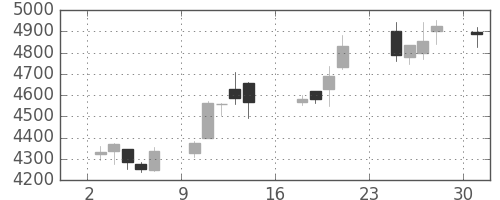第一三共の日足チャート(2018年9月)