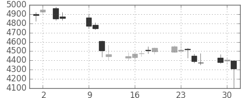 第一三共の日足チャート(2018年10月)