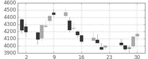 第一三共の日足チャート(2018年11月)