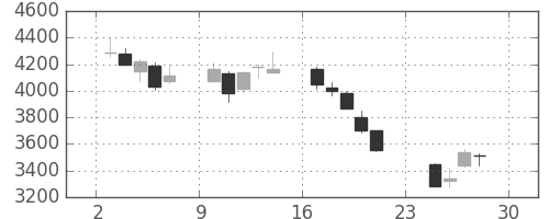 第一三共の日足チャート(2018年12月)
