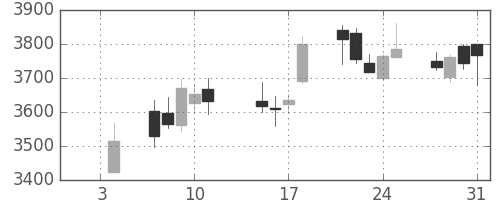 第一三共の日足チャート(2019年1月)