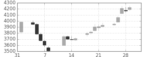 第一三共の日足チャート(2019年2月)