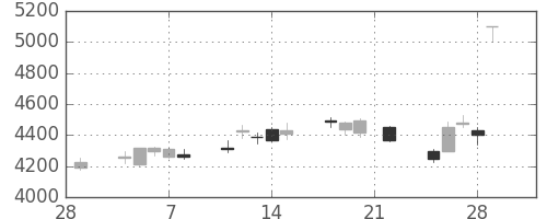 第一三共の日足チャート(2019年3月)