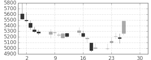 第一三共の日足チャート(2019年4月)