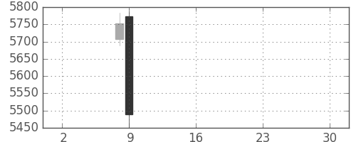 第一三共の日足チャート(2019年5月)