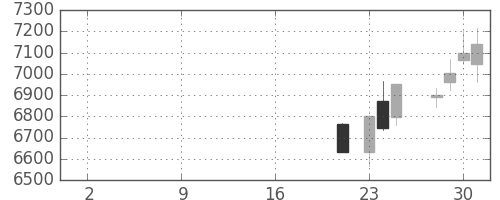 第一三共の日足チャート(2019年10月)