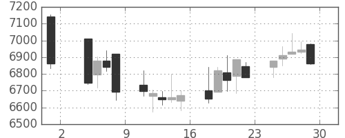 第一三共の日足チャート(2019年11月)