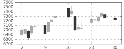 第一三共の日足チャート(2019年12月)