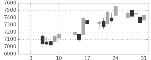 第一三共の日足チャート(2020年1月)