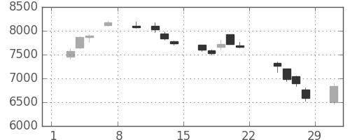 第一三共の日足チャート(2020年2月)