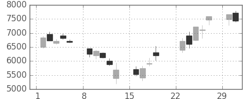 第一三共の日足チャート(2020年3月)