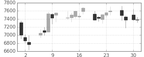 第一三共の日足チャート(2020年4月)