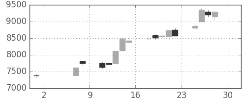 第一三共の日足チャート(2020年5月)